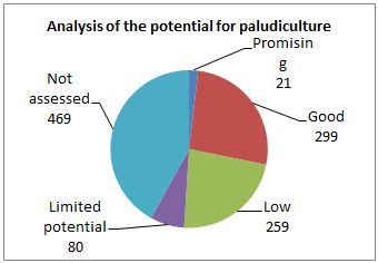 Analysis of the potential for paludiculture